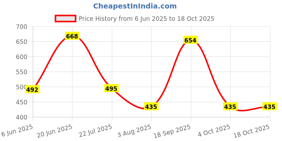 flipkart.com zvonko Professional Lightweight Pocket Size 10 x 25 Zoom Lens Binocular Binoculars Price History Graph from 6 Jun 2025 to 18 Oct 2025