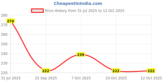 flipkart.com zvonko Spice Set Plastic zvonko Price History Graph from 31 Jul 2025 to 10 Oct 2025