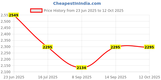 flipkart.com zvonko Telescope Zoom 90X HD Focus Astronomical Refractor Portable Telescope Catadioptric Telescope Price History Graph from 23 Jun 2025 to 12 Oct 2025