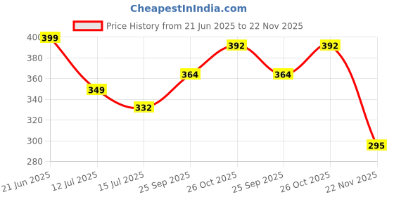 flipkart.com zvonko Transparent Mushroom Shape Bubble Umbrellas Umbrella zvonko Price History Graph from 21 Jun 2025 to 22 Nov 2025