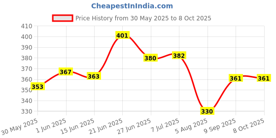 flipkart.com zvr Bicycle Bike Computer 14-Functions Cycling Odometer Speedometer LCD Display Wired Cyclocomputer zvr Price History Graph from 30 May 2025 to 8 Oct 2025