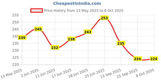 flipkart.com zvr Cycle Chain for Gear Cycle - 116 Link 1/2x3x32 Inch Long Chain for all Cycles Bicycle Brake Disk zvr Price History Graph from 13 May 2025 to 8 Oct 2025