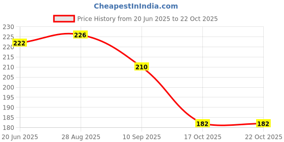 flipkart.com ZVR Handheld Heat Sealer for Food bag PortableHair Straightener Mini Sealing Machine Handheld Heat Sealer for Food bag PortableHair Straightener Mini Sealing Machine Hair Straightener Price History Graph from 20 Jun 2025 to 21 Oct 2025