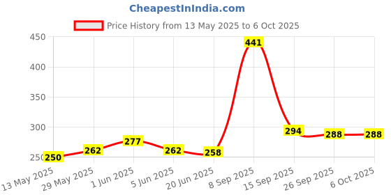 flipkart.com zvr Jap Counting Machine Digital Tally Counter For Japa|Mala Digital Tally Counter Digital Tally Counter zvr Price History Graph from 13 May 2025 to 5 Oct 2025