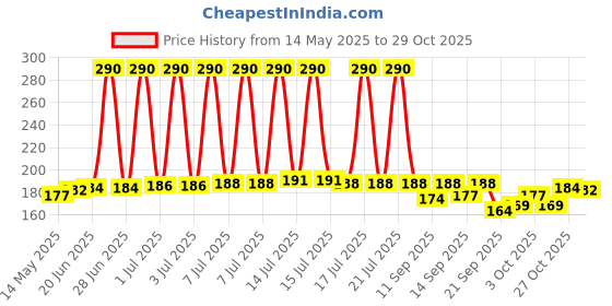 flipkart.com ZVR PortableMini Sealing Machine for Food bag Handheld Hair Straightener Heat Sealer Hair Straightener Price History Graph from 14 May 2025 to 29 Oct 2025