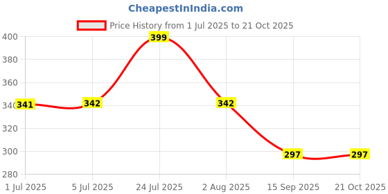 flipkart.com zvr Sweaters Lint Extractor Woolens Cloth Shaver Fuzz Lint Remover Lint Roller Lint Roller zvr Price History Graph from 1 Jul 2025 to 21 Oct 2025
