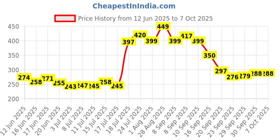 flipkart.com zvr Tally Counter Digital For Japa|Mala Digital Head Machine Digital Counter Digital Tally Counter zvr Price History Graph from 12 Jun 2025 to 5 Oct 2025