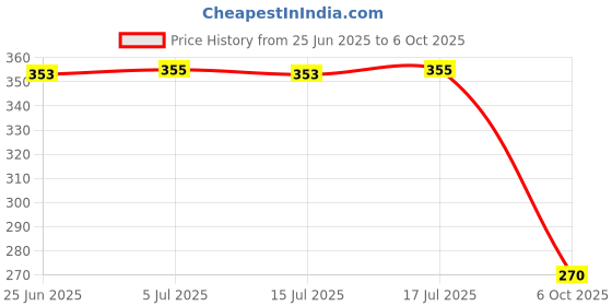 flipkart.com zvr Tally Counter Digital For Japa|Mala Jap Counting Machine Digital Tally Counter Digital Tally Counter zvr Price History Graph from 25 Jun 2025 to 6 Oct 2025
