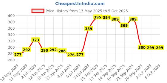 flipkart.com zvr Tally Counter Digital Tally Counter For Japa|Mala Jap Counting Machine Digital Digital Tally Counter zvr Price History Graph from 13 May 2025 to 5 Oct 2025