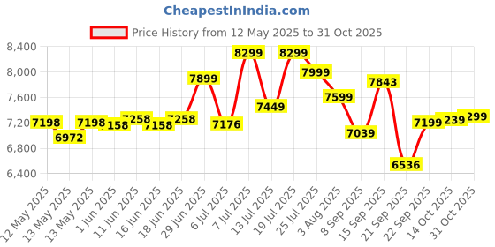 flipkart.com mrf ZVTV ECOTRED 165/70 R14 81S (SET OF 2 ) 4 Wheeler Tyre mrf Price History Graph from 12 May 2025 to 31 Oct 2025