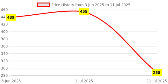 flipkart.com zwhites ZW_0479 Garden Shears Sharp Cutter Scissor, Bypass Pruner zwhites Price History Graph from 3 Jun 2025 to 11 Jul 2025
