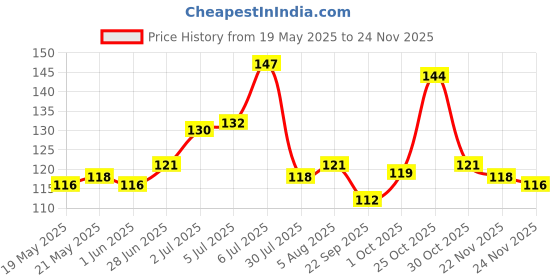 flipkart.com zwaan Air Solid Travel Pillow Pack of 1 zwaan Price History Graph from 19 May 2025 to 24 Nov 2025