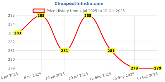 flipkart.com ZWAAN Electronic Digital 10 Kg Weight Scale LCD Kitchen for Fruits, Food, Vegetable Weighing Scale Price History Graph from 4 Jul 2025 to 10 Oct 2025