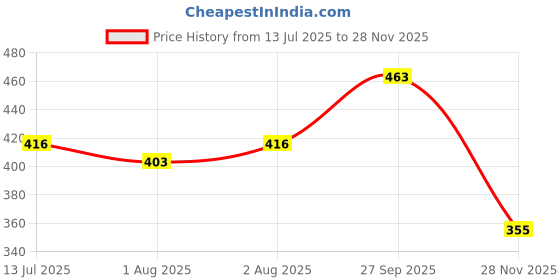 flipkart.com zwarte Stainless Steel Milk Sipper Mug for Kids with Soft Silicone Straw and Handle zwarte Price History Graph from 13 Jul 2025 to 28 Nov 2025