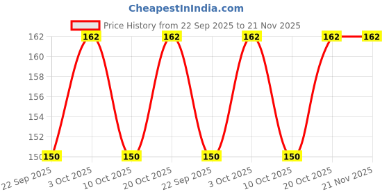 flipkart.com zwarte TP_3 Voltage Tester Pen Detector(Pack of 1) Digital Voltage Tester zwarte Price History Graph from 22 Sep 2025 to 21 Nov 2025