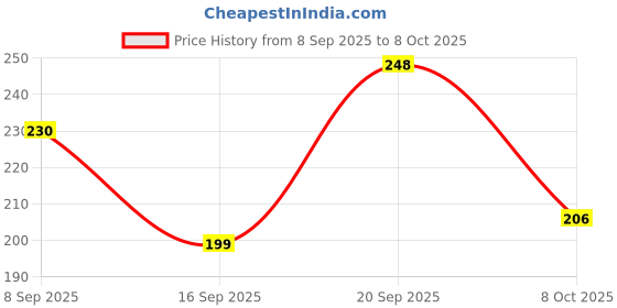 flipkart.com zweelay 1 First Aid Kit zweelay Price History Graph from 8 Sep 2025 to 8 Oct 2025