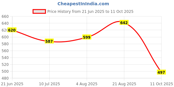 flipkart.com zweelay 3 Section Trekking Pole zweelay Price History Graph from 21 Jun 2025 to 11 Oct 2025