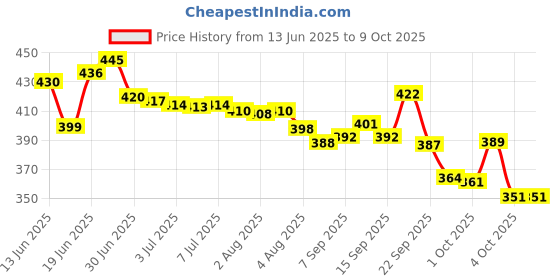 flipkart.com zweelay Analog-Digital Multicolor Clock zweelay Price History Graph from 13 Jun 2025 to 8 Oct 2025