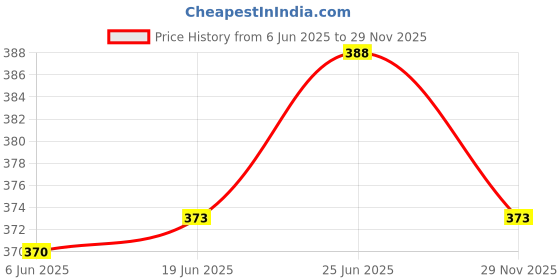 flipkart.com zweelay Artificial Flower Gift Set zweelay Price History Graph from 6 Jun 2025 to 29 Nov 2025