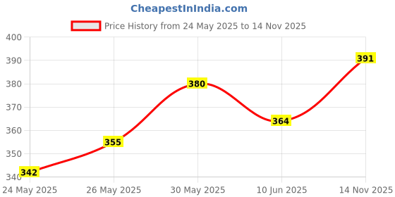 flipkart.com zweelay Artificial Flower Gift Set zweelay Price History Graph from 24 May 2025 to 14 Nov 2025