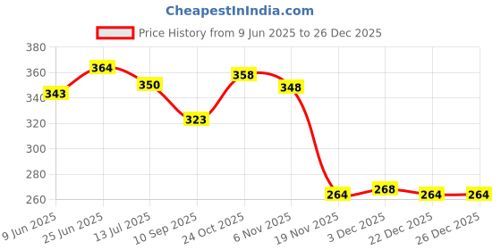 flipkart.com zweelay Birthday Tiara and Sash Set, Women Girls Birthday Glitter Crown (MULTI COLOR) zweelay Price History Graph from 9 Jun 2025 to 26 Dec 2025
