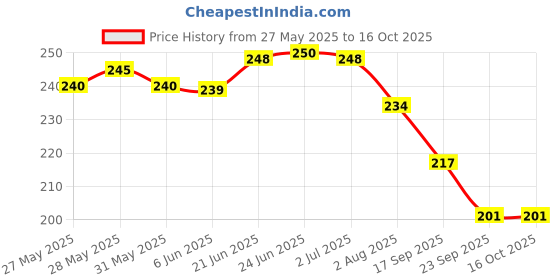 flipkart.com zweelay bottle 700 ml zweelay Price History Graph from 27 May 2025 to 16 Oct 2025