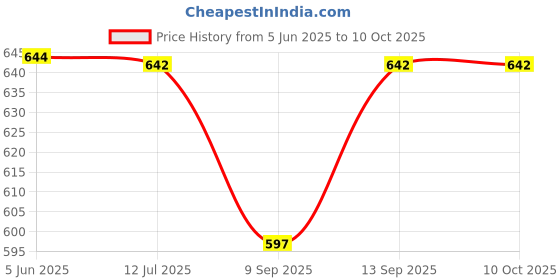 flipkart.com zweelay Gril Sandwich Toaster with High Grade Non-Stick Coating, Gas Toaster Grill zweelay Price History Graph from 5 Jun 2025 to 9 Oct 2025