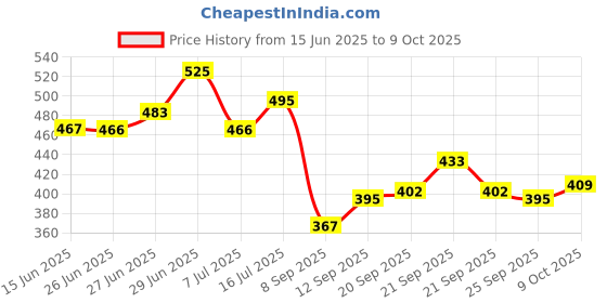 flipkart.com zweelay Polyester Floor Mat zweelay Price History Graph from 15 Jun 2025 to 9 Oct 2025