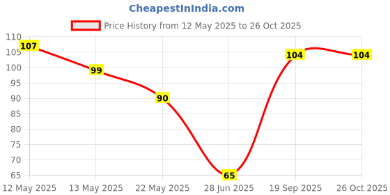 flipkart.com zweelay Refrigerator, Air Cooler, Washing Machine, Water Cooler Material Rubber zweelay Price History Graph from 12 May 2025 to 25 Oct 2025
