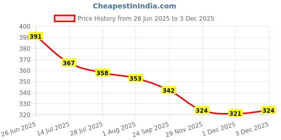 flipkart.com zweelay Small 6 L Backpack Waterproof Crossbody Sling Bag Unisex Chest Bag with USB Shoulder Bag zweelay Price History Graph from 26 Jun 2025 to 3 Dec 2025