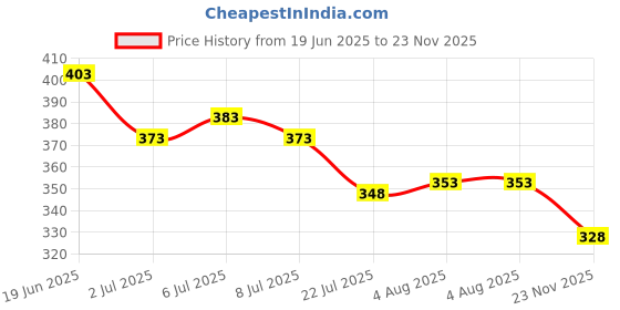 flipkart.com zweelay Small 6 L Backpack Waterproof Crossbody Sling Bag Unisex Chest Bag with USB Shoulder Bag zweelay Price History Graph from 19 Jun 2025 to 23 Nov 2025