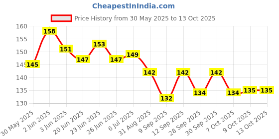 flipkart.com zweelay Straight Drinking Straw zweelay Price History Graph from 30 May 2025 to 13 Oct 2025