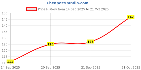 flipkart.com zwerlin 350 ml Plastic Bottle zwerlin Price History Graph from 14 Sep 2025 to 21 Oct 2025