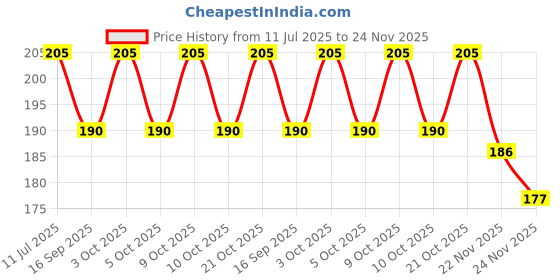 flipkart.com zwerlin 4 Times Daily Travel Pill Box - Portable Pill Organizers for Medications | Compact Weekly Pill Box zwerlin Price History Graph from 11 Jul 2025 to 24 Nov 2025