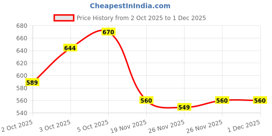 flipkart.com zwerlin Baby Feeding Set for Toddlers Food Grade All in One Feeding Supplies for Babies - Silicone zwerlin Price History Graph from 2 Oct 2025 to 30 Nov 2025