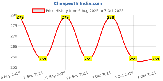 flipkart.com zwerlin Table Leg Folding Brackets, Foldable Hinge, Self- Lock Extension Collapsible NA Shelf Bracket zwerlin Price History Graph from 6 Aug 2025 to 7 Oct 2025