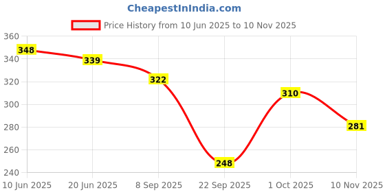 flipkart.com zwerlon Shirt Regular Shorts Co-ords Set with Coat zwerlon Price History Graph from 10 Jun 2025 to 10 Nov 2025