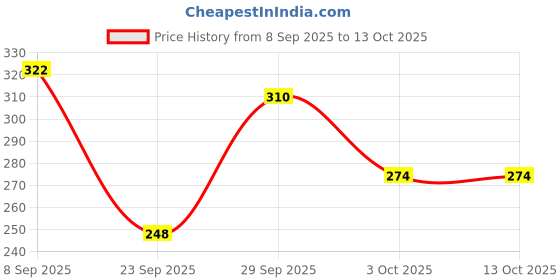 flipkart.com zwerlon Shirt Regular Shorts Co-ords Set with Coat zwerlon Price History Graph from 8 Sep 2025 to 12 Oct 2025