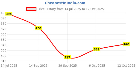 flipkart.com zwerlon Women A-line Dark Green, White Midi/Calf Length Dress zwerlon Price History Graph from 14 Jul 2025 to 12 Oct 2025
