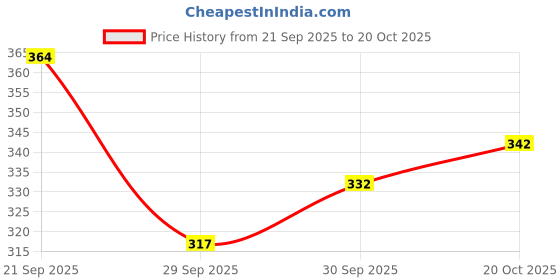 flipkart.com zwerlon Women A-line Dark Green, White Midi/Calf Length Dress zwerlon Price History Graph from 21 Sep 2025 to 20 Oct 2025