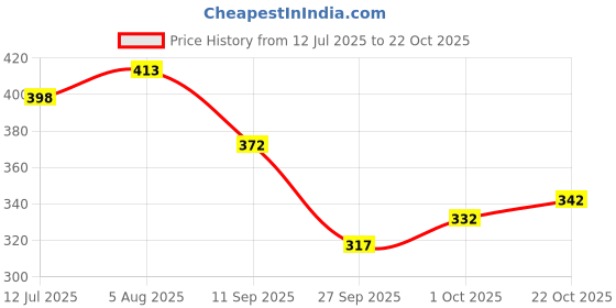 flipkart.com zwerlon Women A-line Gold Midi/Calf Length Dress zwerlon Price History Graph from 12 Jul 2025 to 22 Oct 2025