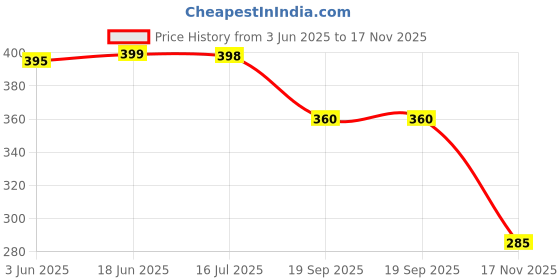 flipkart.com zwerlon Women A-line Multicolor Below Knee Dress zwerlon Price History Graph from 3 Jun 2025 to 17 Nov 2025