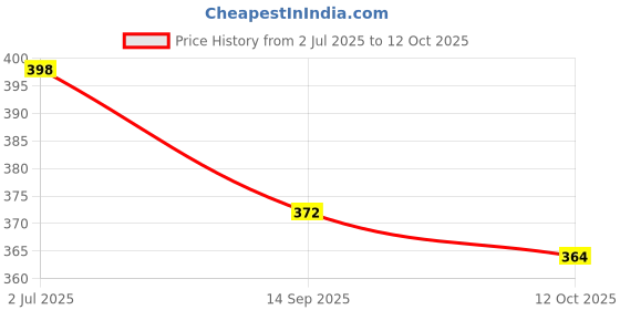 flipkart.com zwerlon Women A-line Multicolor Midi/Calf Length Dress zwerlon Price History Graph from 2 Jul 2025 to 12 Oct 2025