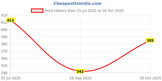 flipkart.com zwerlon Women A-line Multicolor Midi/Calf Length Dress zwerlon Price History Graph from 25 Jul 2025 to 30 Oct 2025