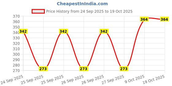 flipkart.com zwerlon Women A-line Multicolor Midi/Calf Length Dress zwerlon Price History Graph from 24 Sep 2025 to 17 Oct 2025