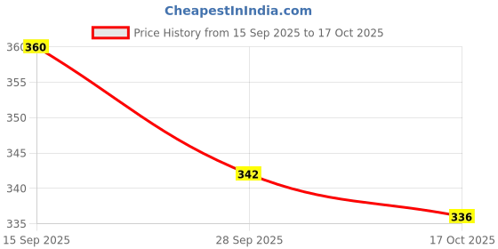 flipkart.com zwerlon Women A-line Pink Midi/Calf Length Dress zwerlon Price History Graph from 15 Sep 2025 to 17 Oct 2025