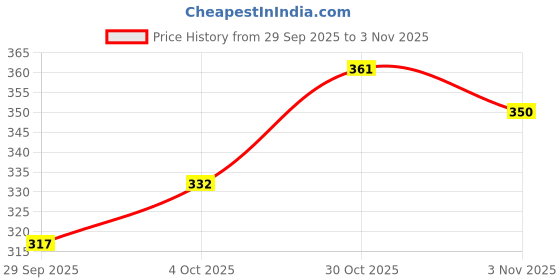 flipkart.com zwerlon Women A-line Pink, White Midi/Calf Length Dress zwerlon Price History Graph from 29 Sep 2025 to 3 Nov 2025