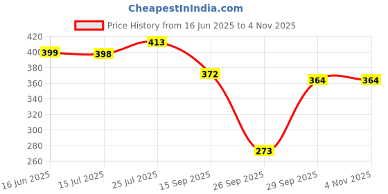 flipkart.com zwerlon Women A-line Purple Midi/Calf Length Dress zwerlon Price History Graph from 16 Jun 2025 to 4 Nov 2025