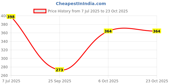 flipkart.com zwerlon Women A-line Purple Midi/Calf Length Dress zwerlon Price History Graph from 7 Jul 2025 to 22 Oct 2025