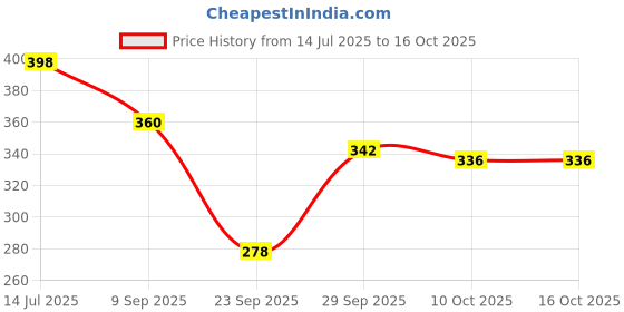 flipkart.com zwerlon Women A-line Red Midi/Calf Length Dress zwerlon Price History Graph from 14 Jul 2025 to 15 Oct 2025